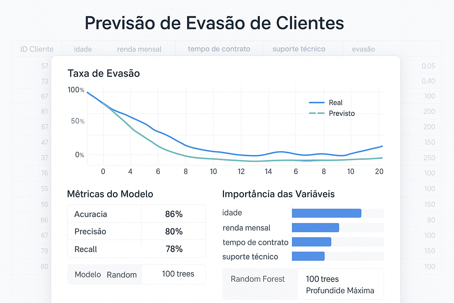 Previsão de Evasão de Clientes